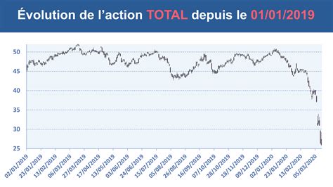 cours action total boursorama|Iba pa.